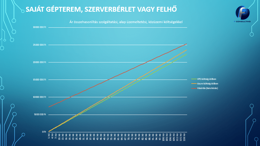 A piros vonal jelzi a saját gépterem, a zöld a szerverbérlet, a narancssárga a felhővel járó költségeket.