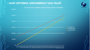 A piros vonal jelzi a saját gépterem, a zöld a szerverbérlet, a narancssárga a felhővel járó költségeket.