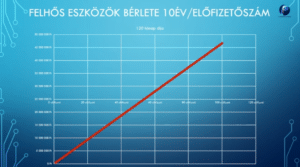 Hány felhasználóig éri meg anyagilag egy cégnek a felhő?